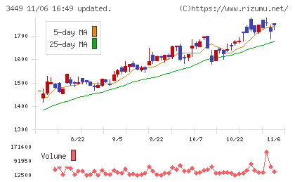 テクノフレックスチャート