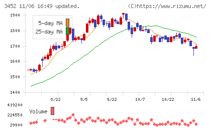 ビーロットチャート