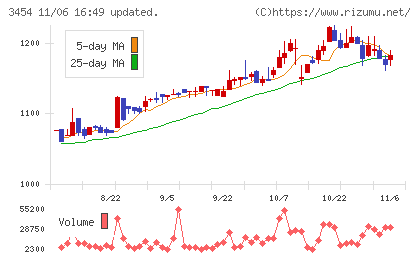 ファーストブラザーズチャート