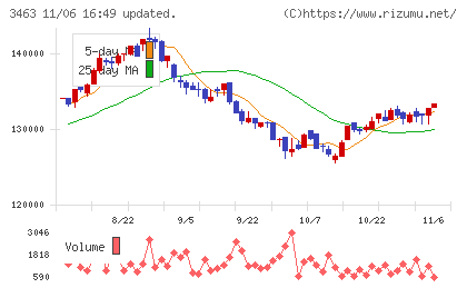 いちごホテルリート投資法人チャート