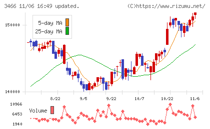 ラサールロジポート投資法人チャート