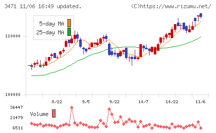 三井不動産ロジスティクスパーク投資法人チャート