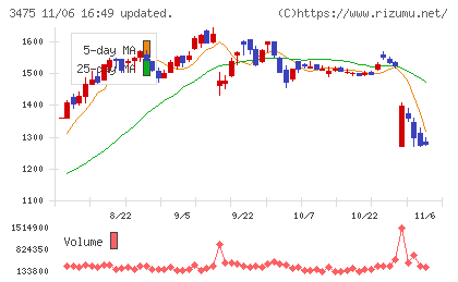 グッドコムアセットチャート