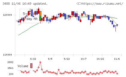 ザイマックス・リート投資法人チャート