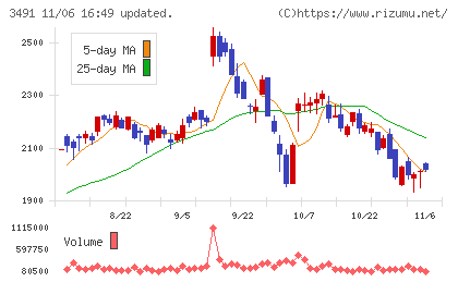 ＧＡ　ｔｅｃｈｎｏｌｏｇｉｅｓチャート