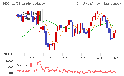 タカラレーベン不動産投資法人チャート