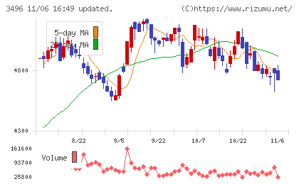 アズームチャート