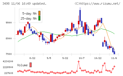 霞ヶ関キャピタルチャート