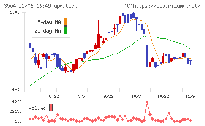 丸八ホールディングスチャート