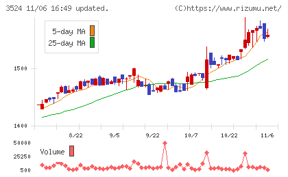 日東製網チャート