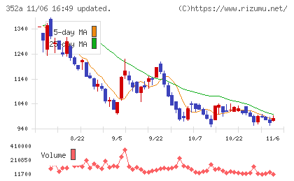 ＬＯＩＶＥチャート