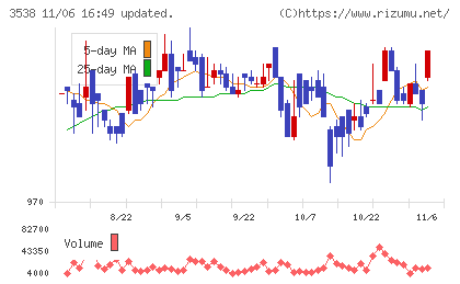 ウイルプラスホールディングスチャート