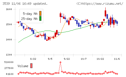 ＪＭホールディングスチャート