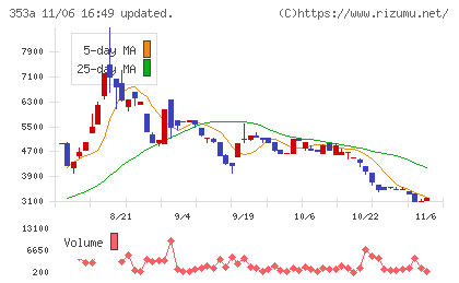 エレベーターコミュニケーションズチャート
