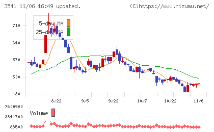 農業総合研究所チャート