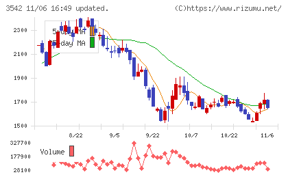 ベガコーポレーションチャート
