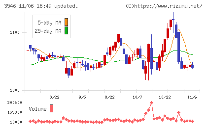 アレンザホールディングスチャート