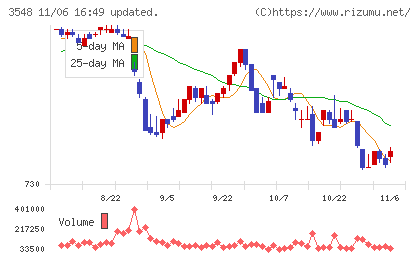 バロックジャパンリミテッドチャート