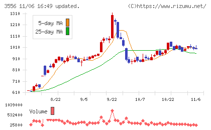 リネットジャパングループチャート