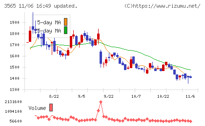 アセンテックチャート