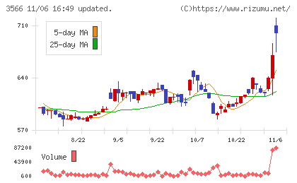 ユニフォームネクストチャート