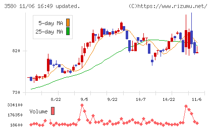 小松マテーレチャート