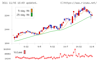マツオカコーポレーションチャート