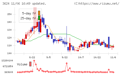 アクセルマークチャート