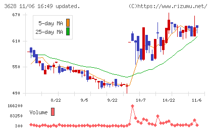 データホライゾンチャート