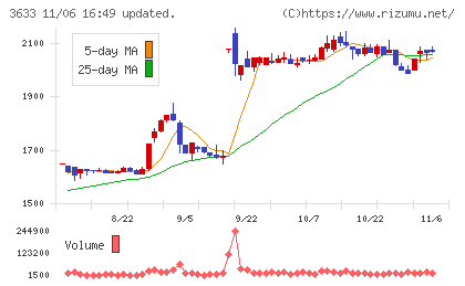 ＧＭＯペパボチャート