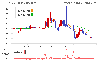 ジー・スリーホールディングスチャート