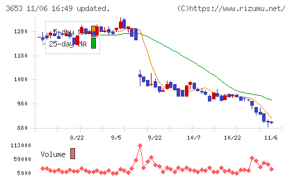 モルフォチャート