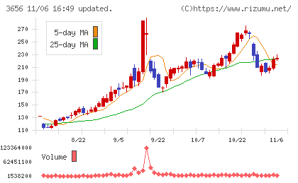 ＫＬａｂチャート