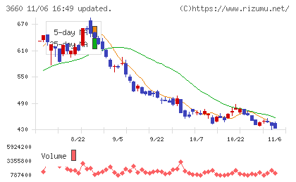 アイスタイルチャート