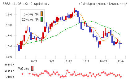 セルシスチャート