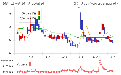 モブキャストホールディングスチャート