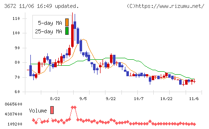 オルトプラスチャート