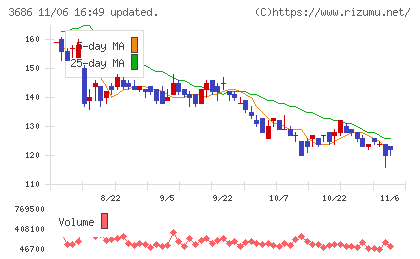 ディー・エル・イーチャート