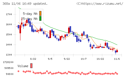 北里コーポレーションチャート