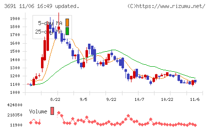 デジタルプラスチャート