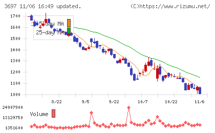 ＳＨＩＦＴチャート