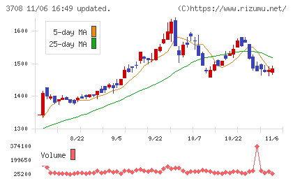 特種東海製紙チャート