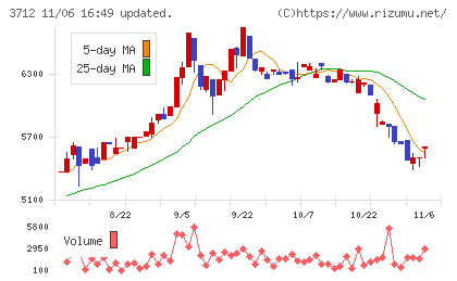 情報企画チャート