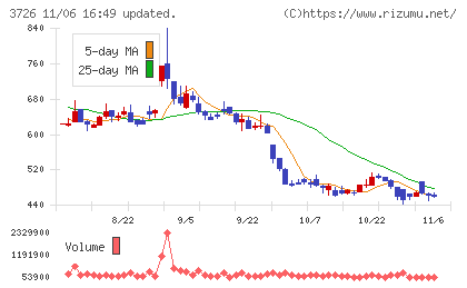 フォーシーズＨＤチャート