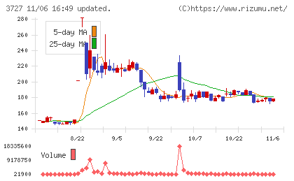 アプリックスチャート