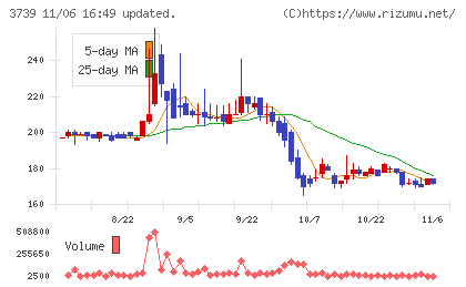 コムシードチャート