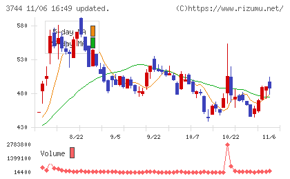 サイオスチャート