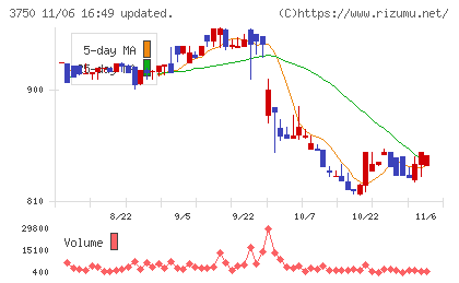 ＡＤＲ１２０Ｓチャート