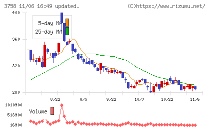 アエリアチャート
