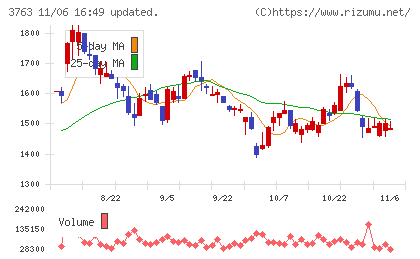 プロシップチャート